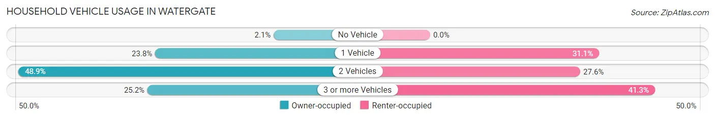 Household Vehicle Usage in Watergate
