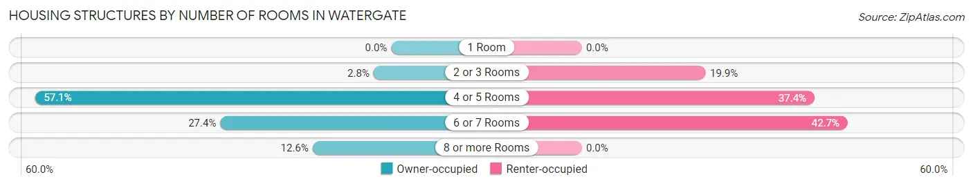 Housing Structures by Number of Rooms in Watergate