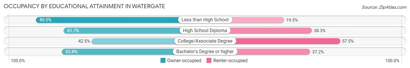 Occupancy by Educational Attainment in Watergate