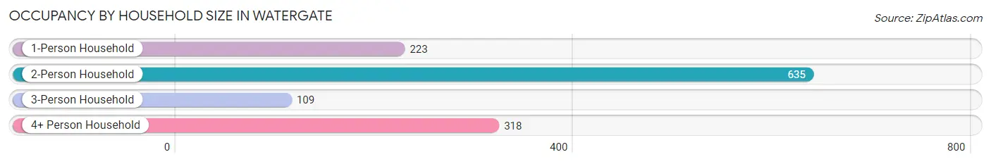 Occupancy by Household Size in Watergate