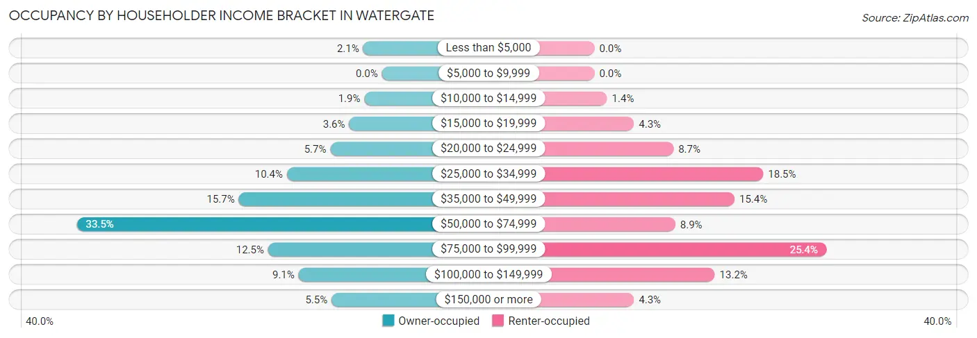 Occupancy by Householder Income Bracket in Watergate