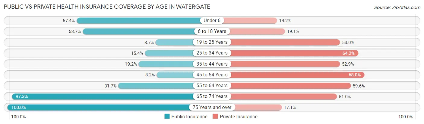 Public vs Private Health Insurance Coverage by Age in Watergate