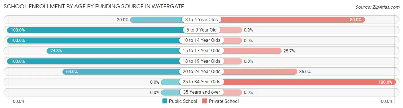 School Enrollment by Age by Funding Source in Watergate
