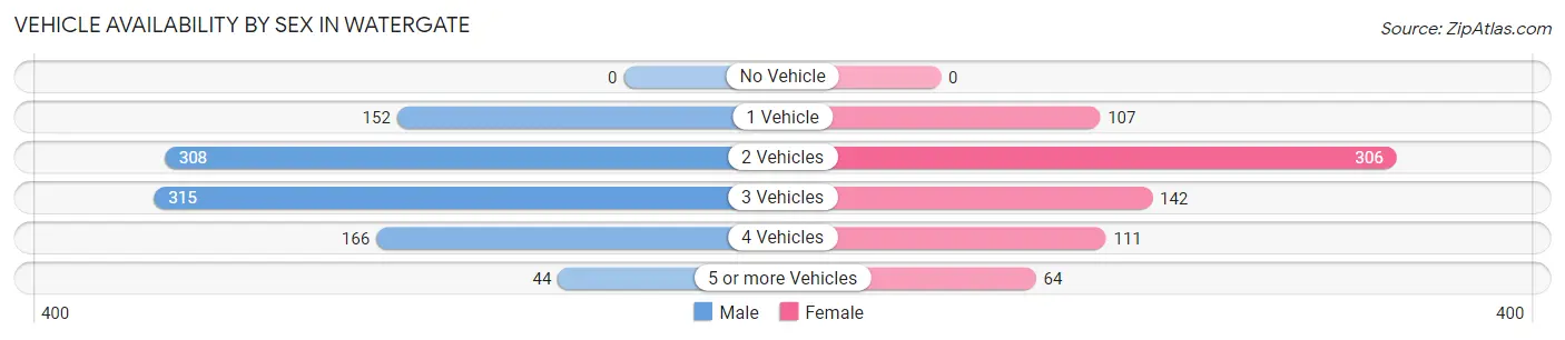 Vehicle Availability by Sex in Watergate