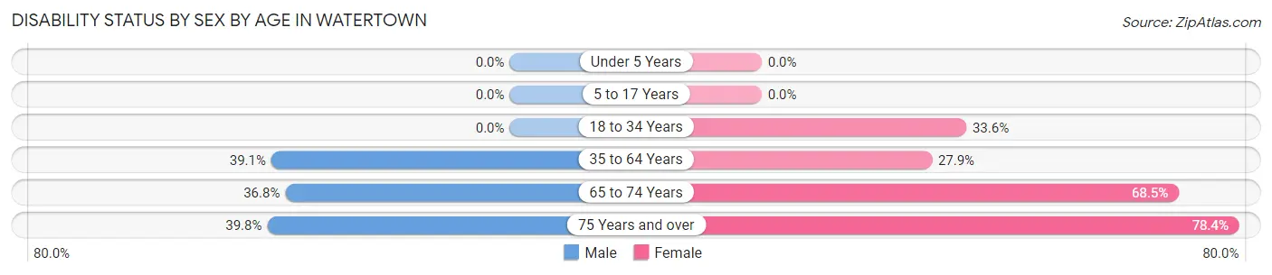 Disability Status by Sex by Age in Watertown
