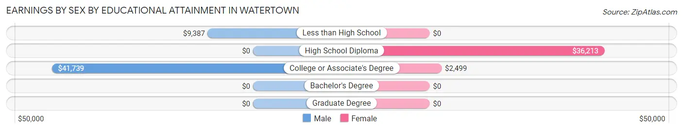 Earnings by Sex by Educational Attainment in Watertown