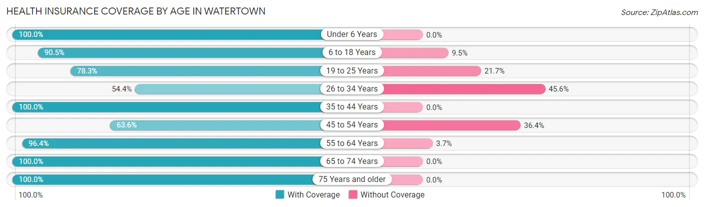 Health Insurance Coverage by Age in Watertown