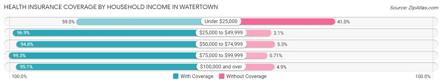 Health Insurance Coverage by Household Income in Watertown