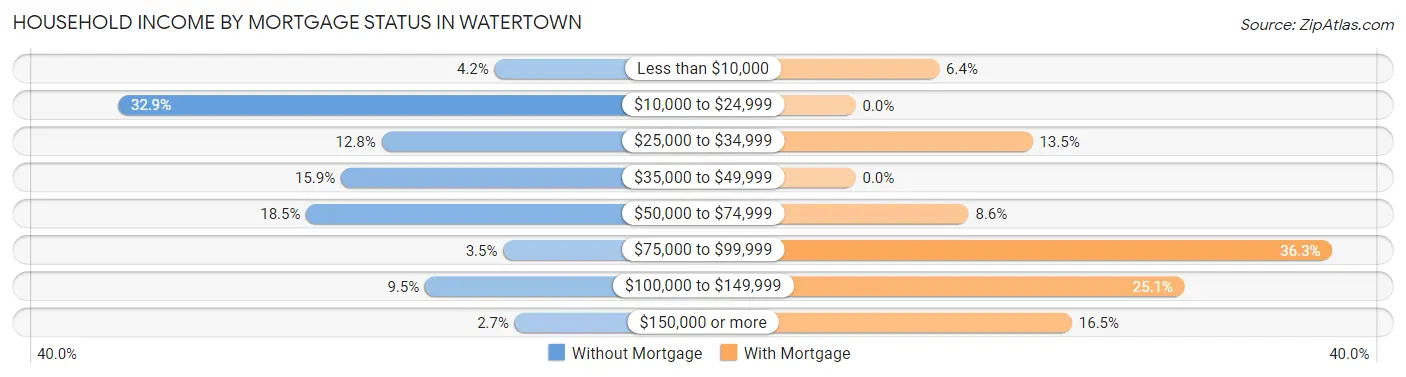 Household Income by Mortgage Status in Watertown