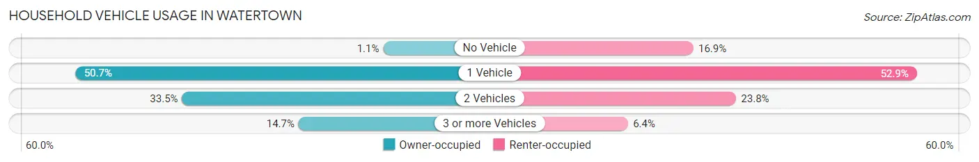 Household Vehicle Usage in Watertown