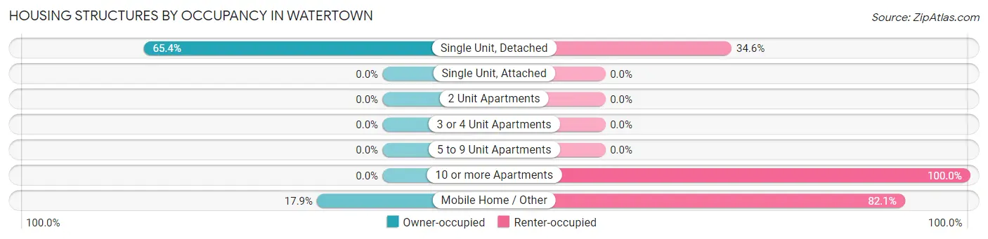 Housing Structures by Occupancy in Watertown