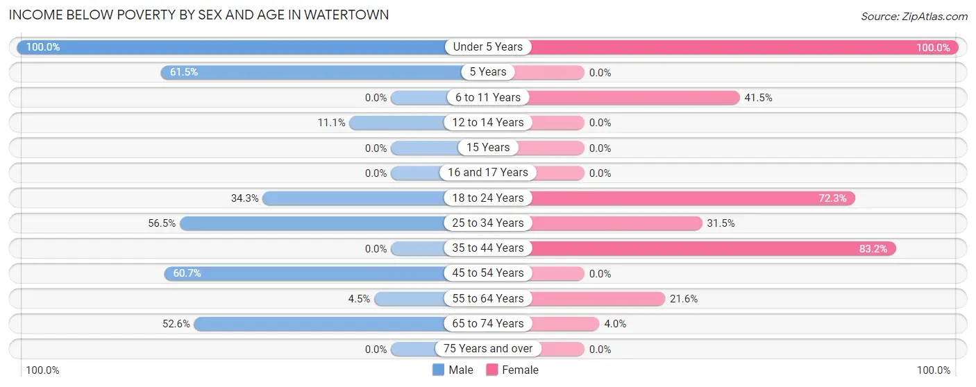 Income Below Poverty by Sex and Age in Watertown