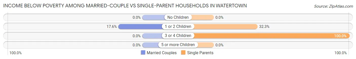 Income Below Poverty Among Married-Couple vs Single-Parent Households in Watertown