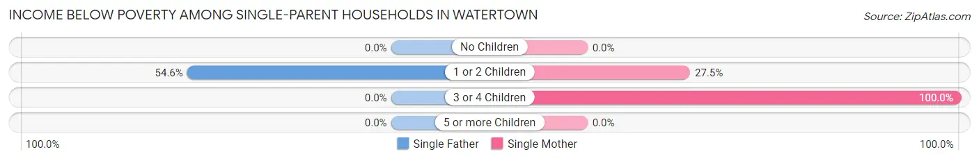 Income Below Poverty Among Single-Parent Households in Watertown