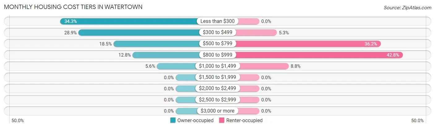 Monthly Housing Cost Tiers in Watertown
