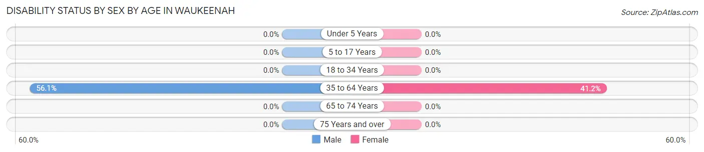 Disability Status by Sex by Age in Waukeenah