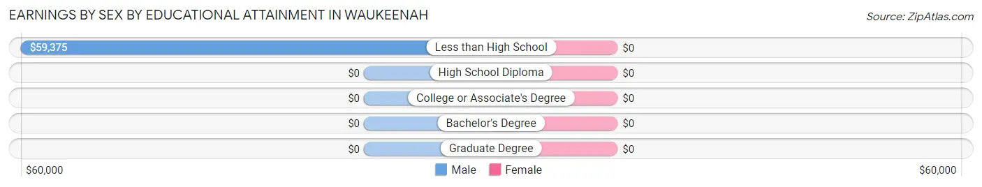 Earnings by Sex by Educational Attainment in Waukeenah