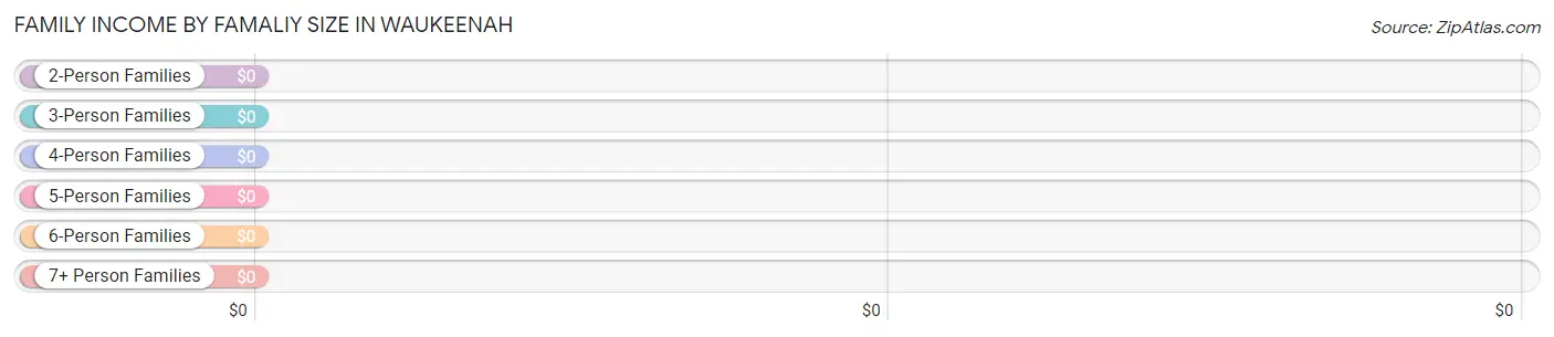 Family Income by Famaliy Size in Waukeenah