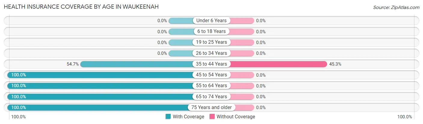 Health Insurance Coverage by Age in Waukeenah