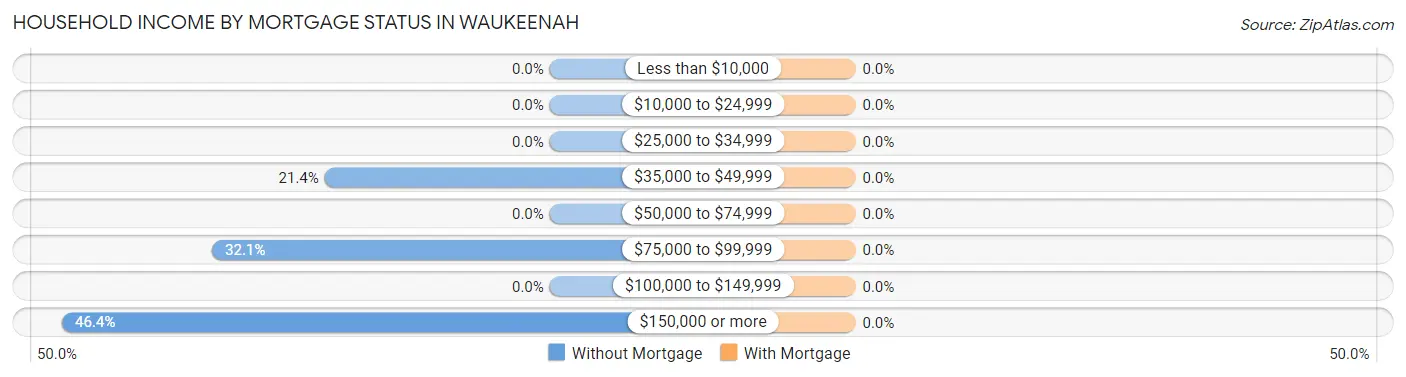 Household Income by Mortgage Status in Waukeenah