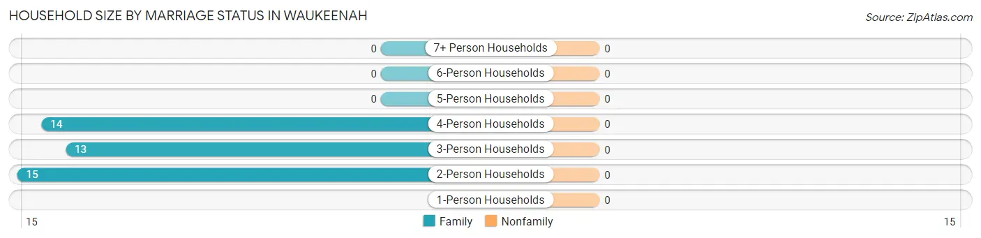 Household Size by Marriage Status in Waukeenah