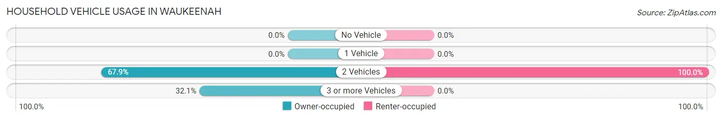 Household Vehicle Usage in Waukeenah
