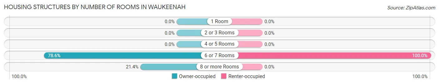 Housing Structures by Number of Rooms in Waukeenah