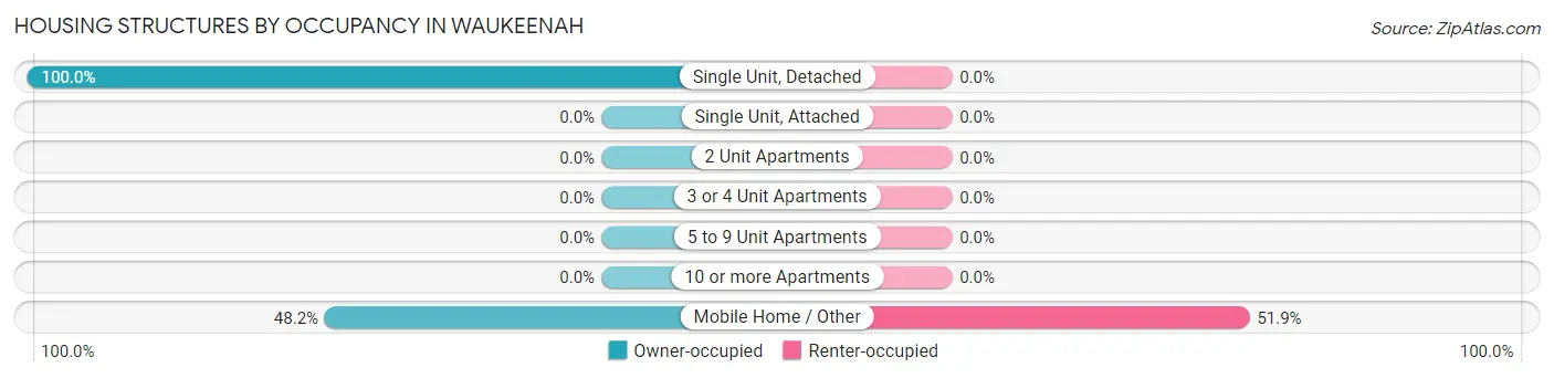 Housing Structures by Occupancy in Waukeenah