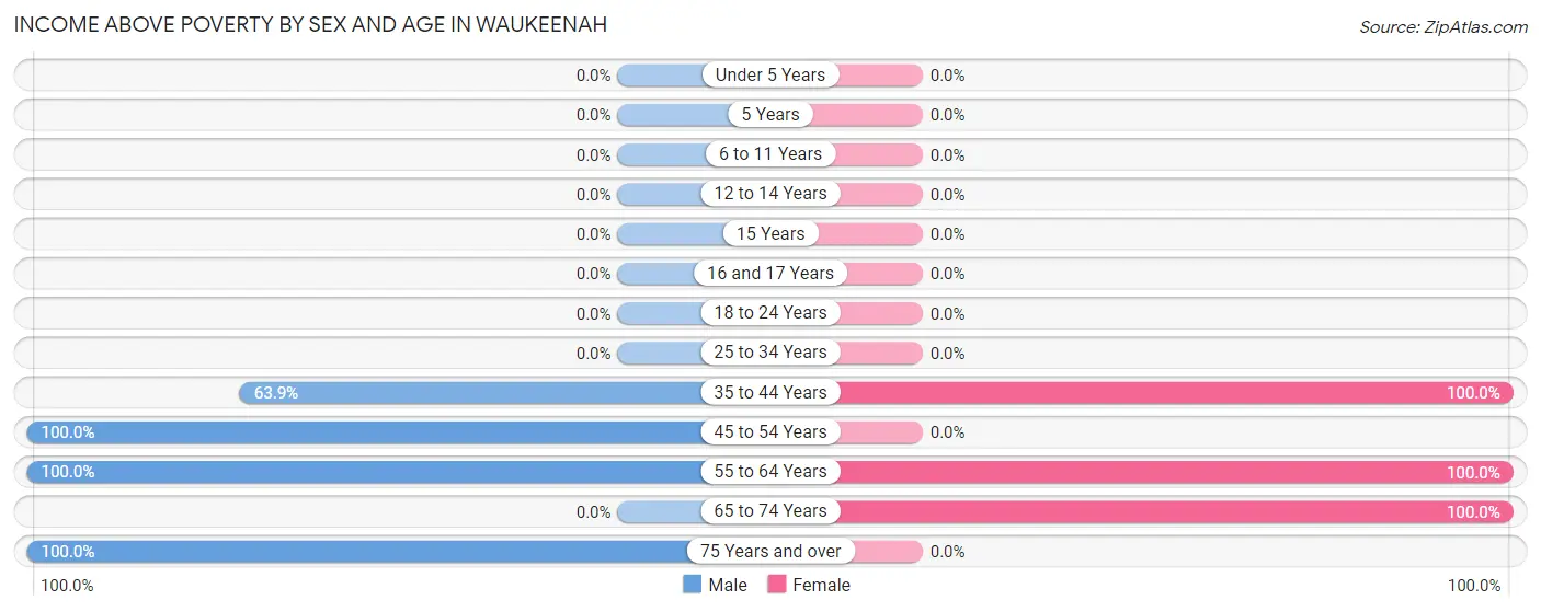 Income Above Poverty by Sex and Age in Waukeenah