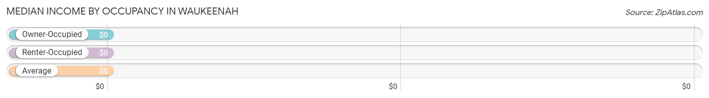 Median Income by Occupancy in Waukeenah