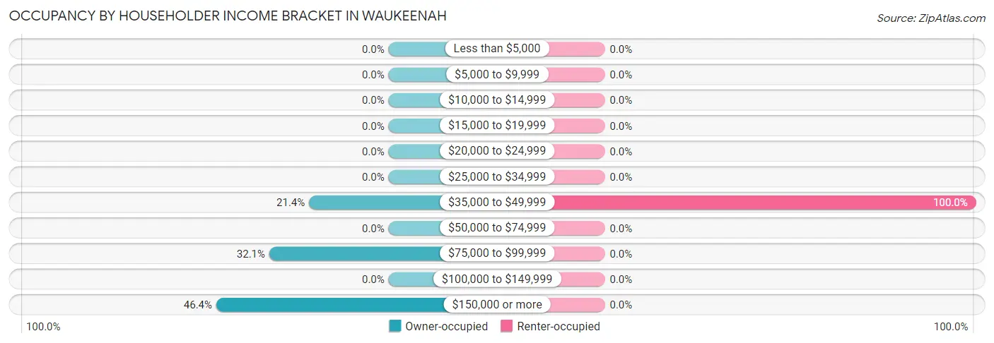 Occupancy by Householder Income Bracket in Waukeenah