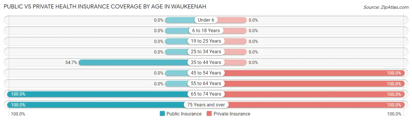 Public vs Private Health Insurance Coverage by Age in Waukeenah