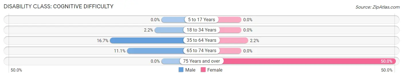 Disability in Wausau: <span>Cognitive Difficulty</span>