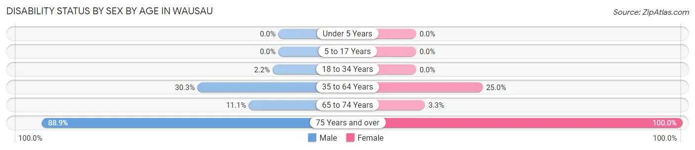 Disability Status by Sex by Age in Wausau