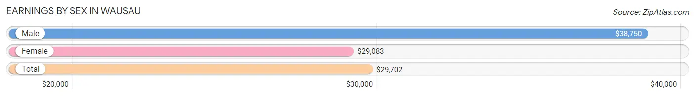 Earnings by Sex in Wausau