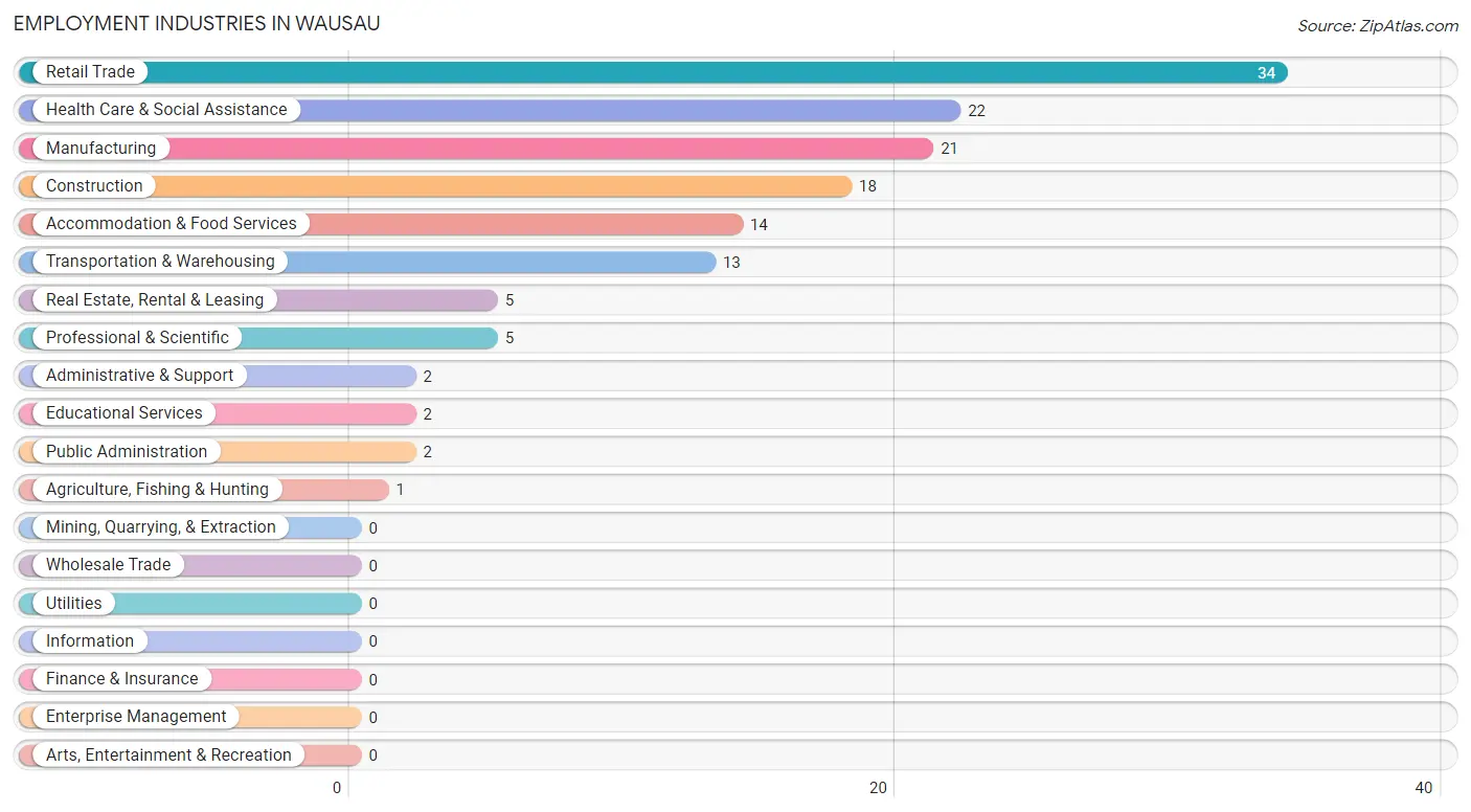 Employment Industries in Wausau
