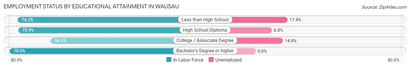 Employment Status by Educational Attainment in Wausau