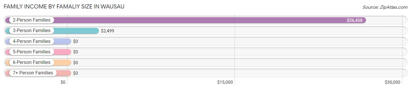 Family Income by Famaliy Size in Wausau