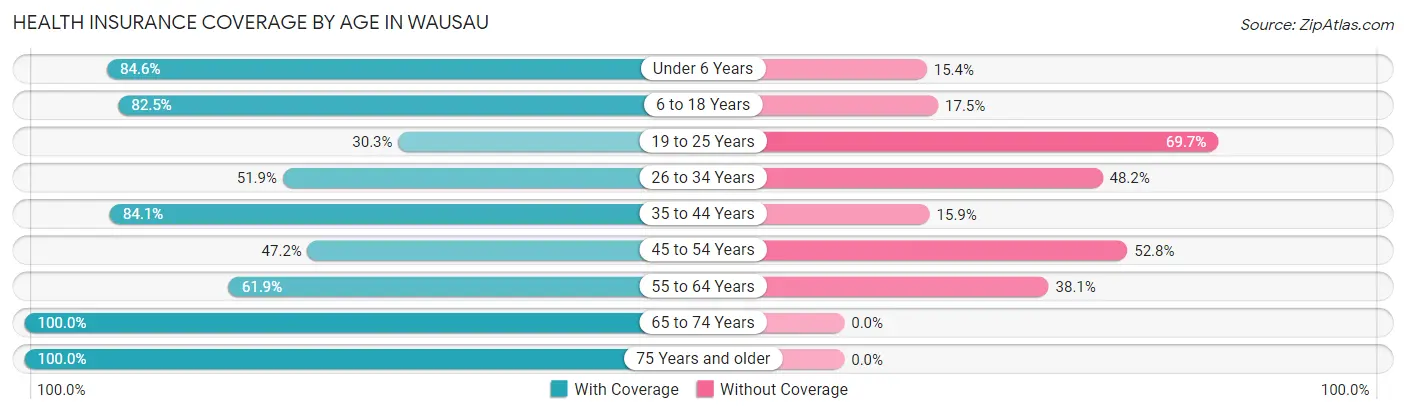 Health Insurance Coverage by Age in Wausau