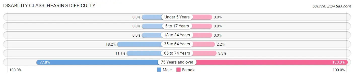 Disability in Wausau: <span>Hearing Difficulty</span>