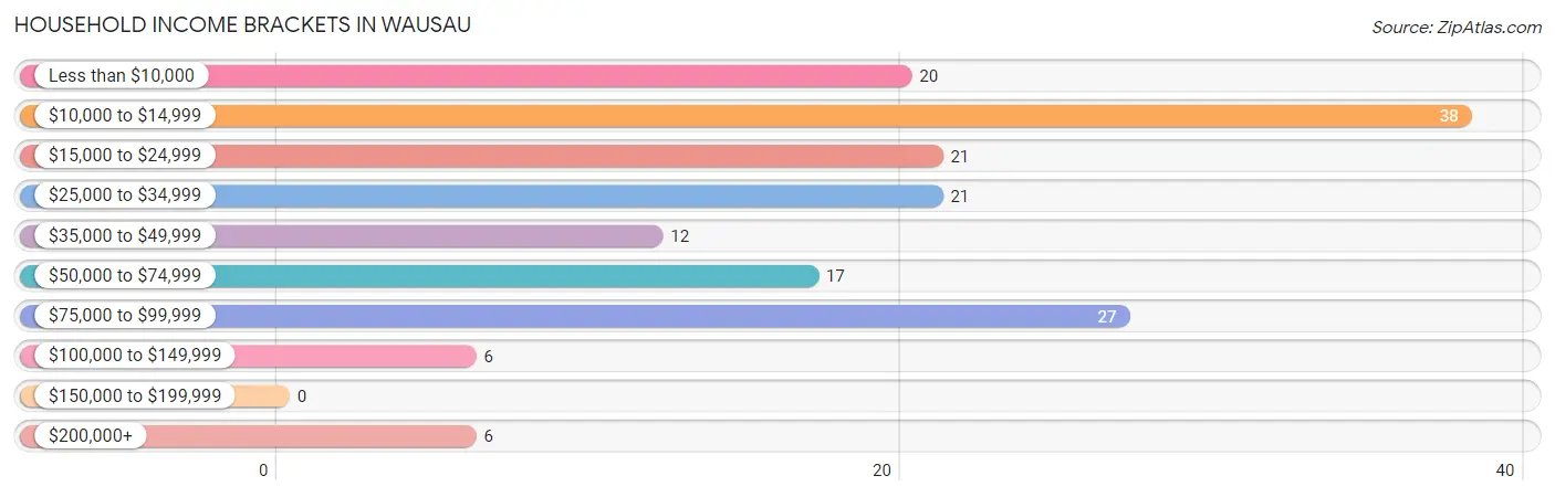 Household Income Brackets in Wausau