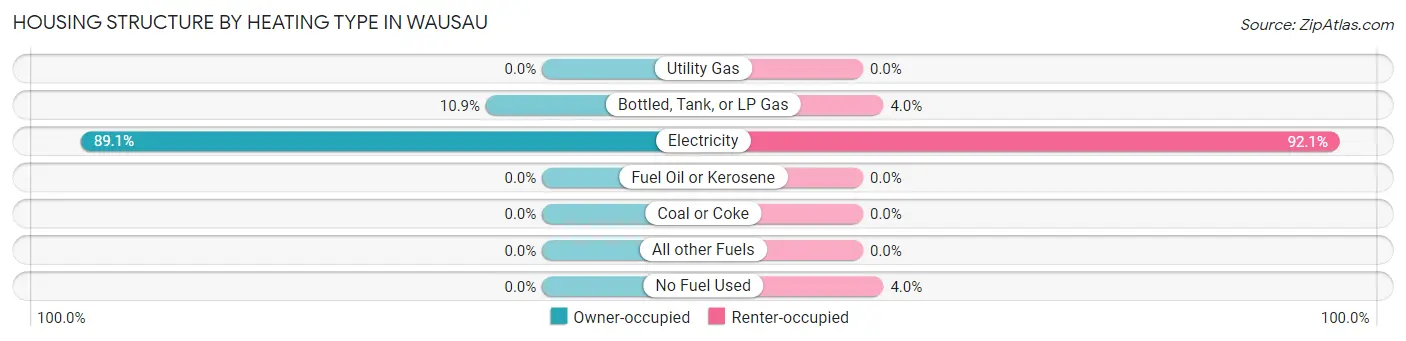 Housing Structure by Heating Type in Wausau