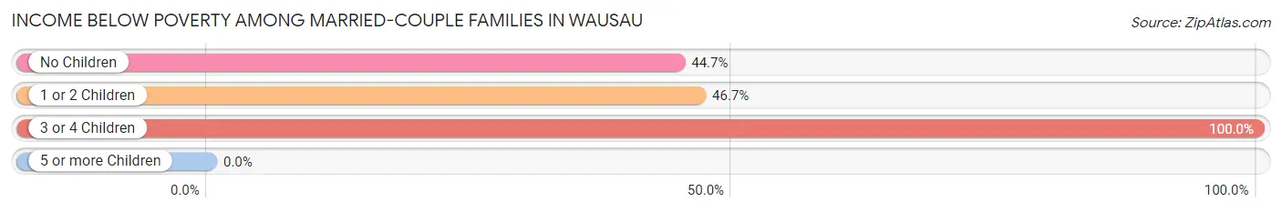 Income Below Poverty Among Married-Couple Families in Wausau