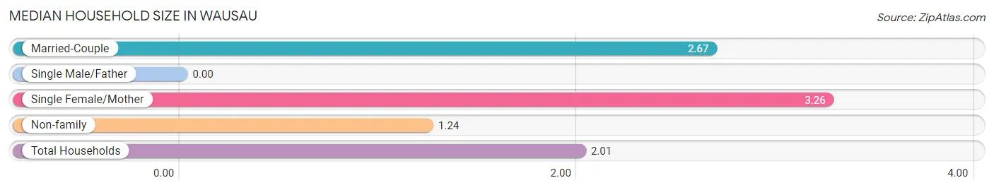 Median Household Size in Wausau