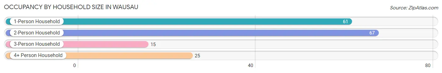 Occupancy by Household Size in Wausau