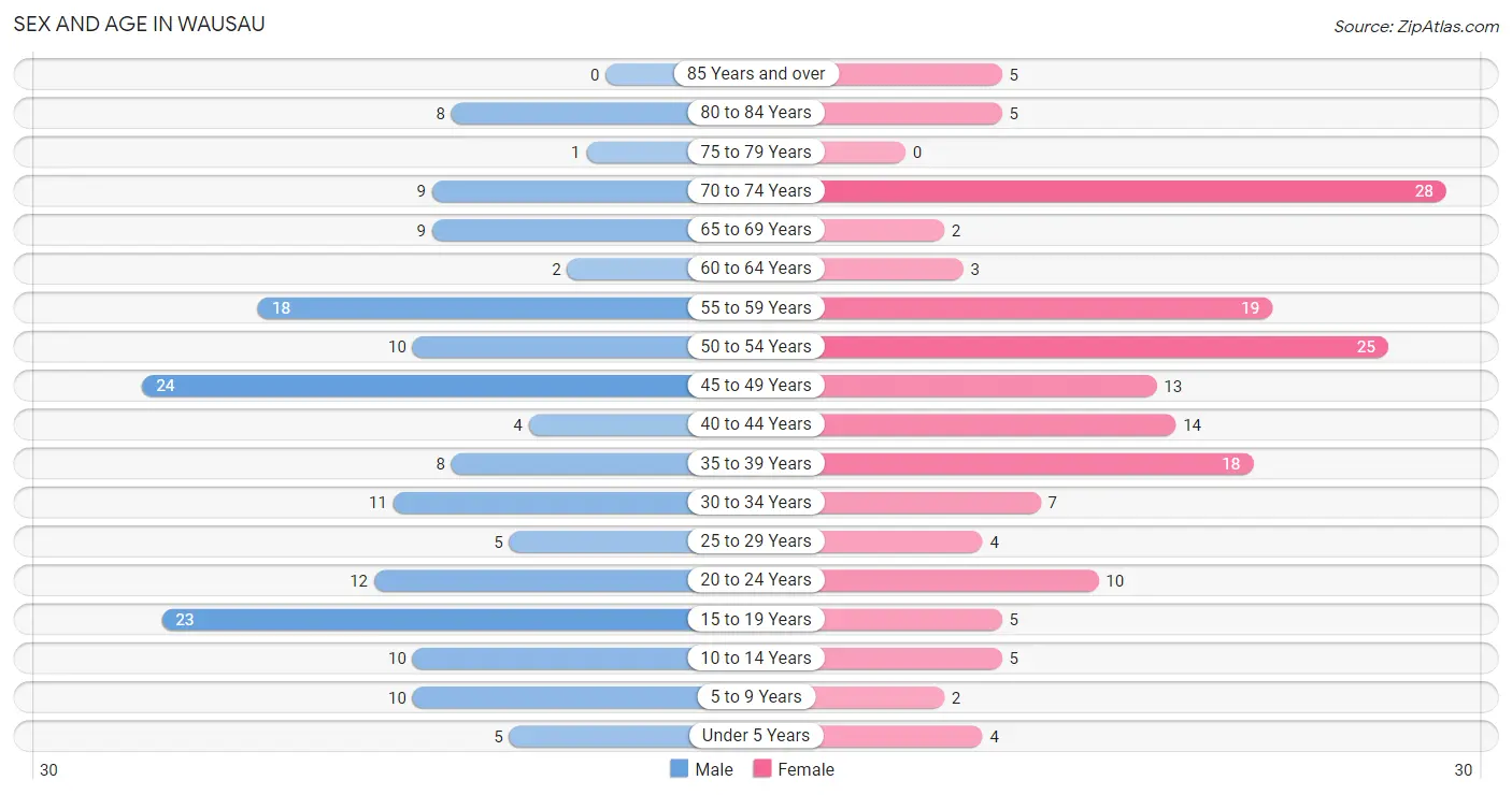 Sex and Age in Wausau