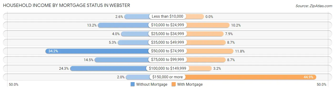 Household Income by Mortgage Status in Webster