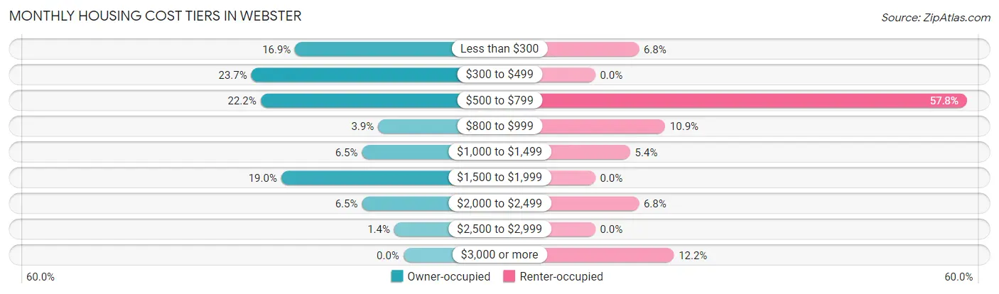 Monthly Housing Cost Tiers in Webster