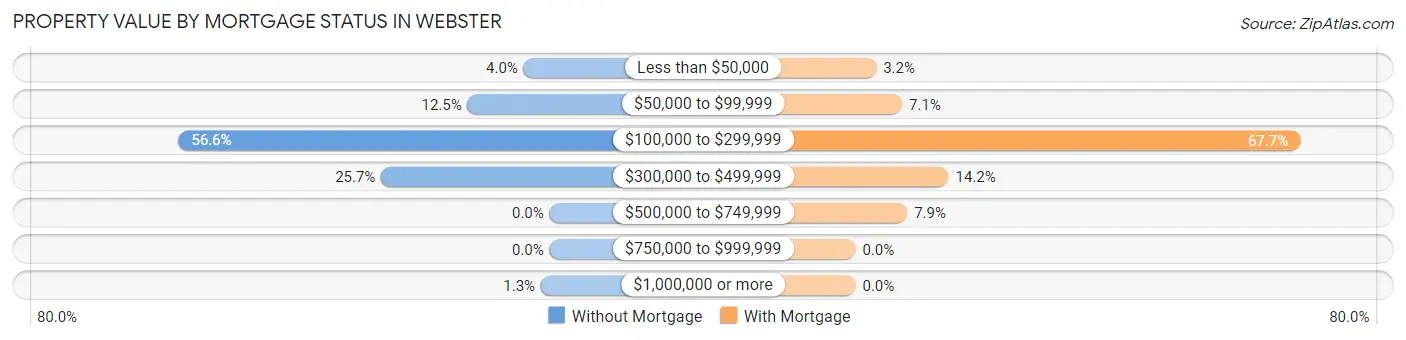 Property Value by Mortgage Status in Webster