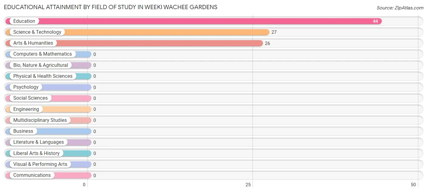 Educational Attainment by Field of Study in Weeki Wachee Gardens